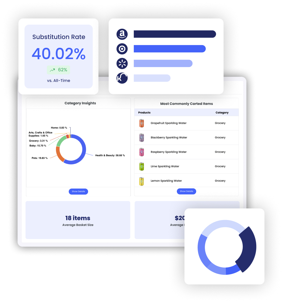 Analytics dashboard showing substitution rate, retailer breakdown, category insights, and average basket size